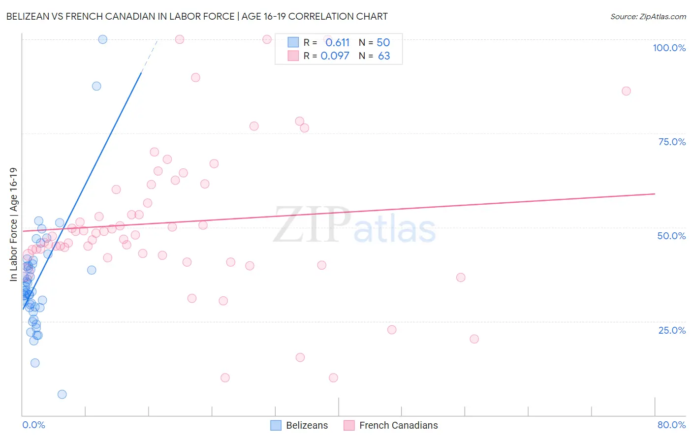 Belizean vs French Canadian In Labor Force | Age 16-19
