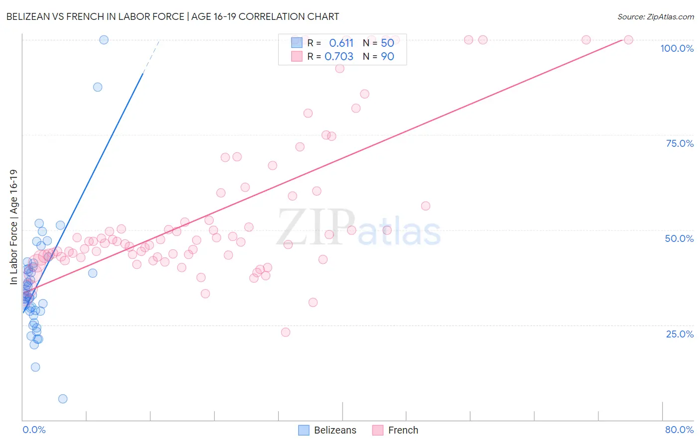 Belizean vs French In Labor Force | Age 16-19