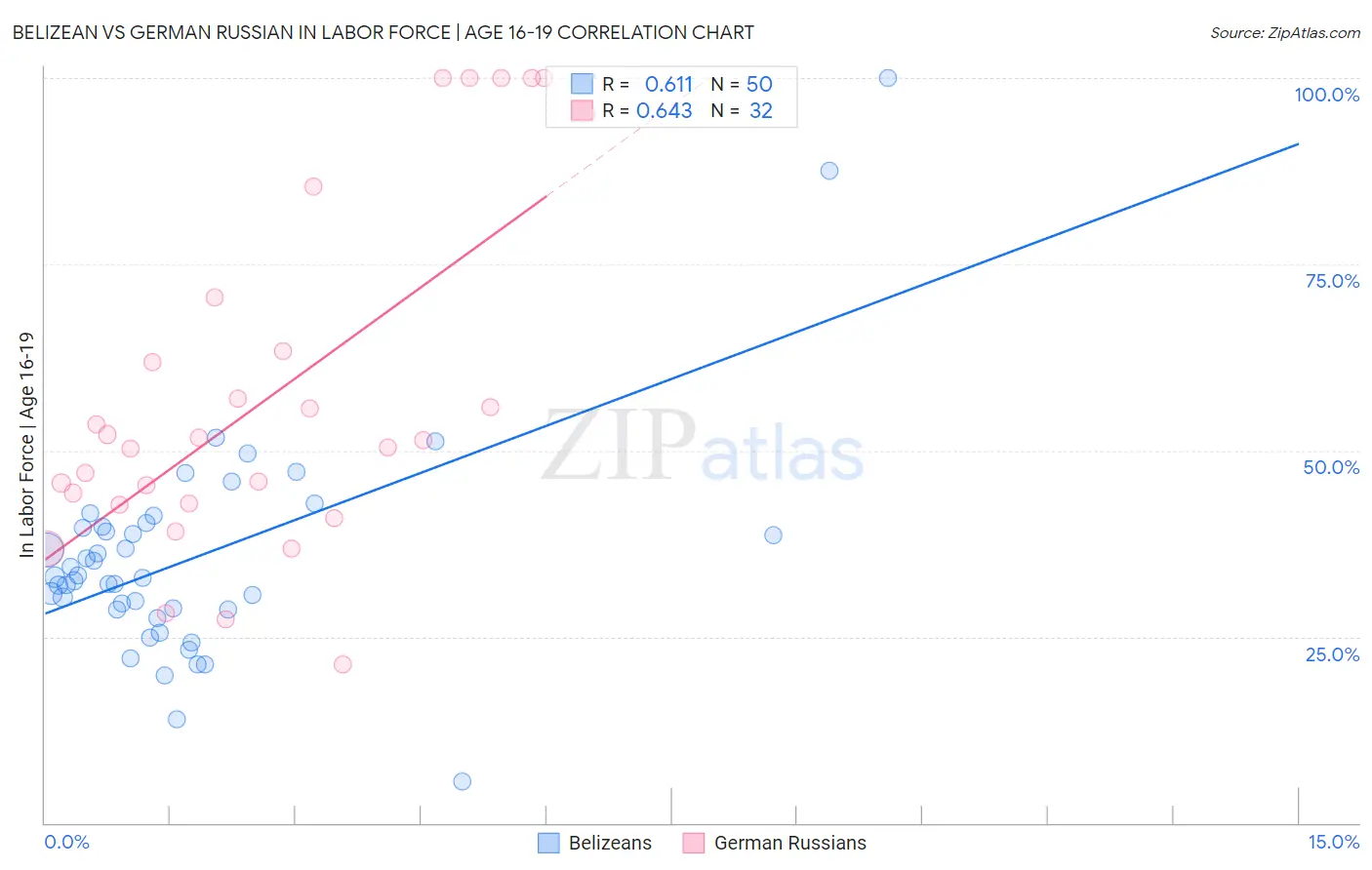 Belizean vs German Russian In Labor Force | Age 16-19