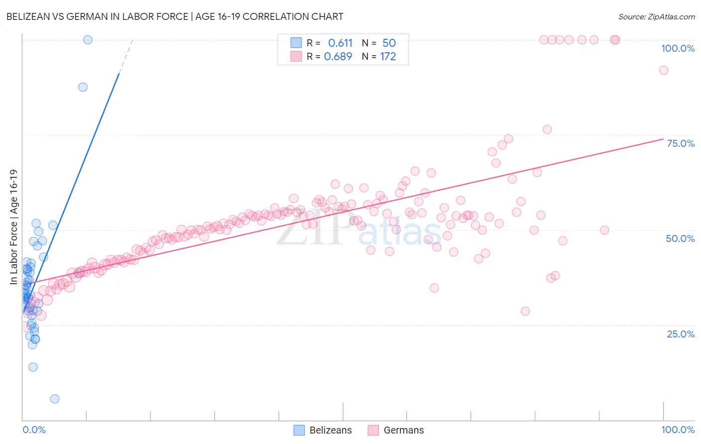Belizean vs German In Labor Force | Age 16-19