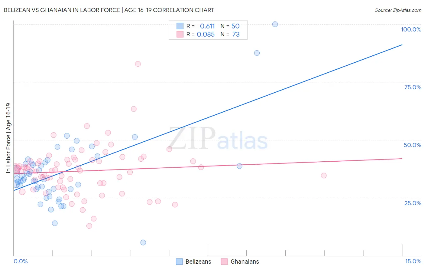 Belizean vs Ghanaian In Labor Force | Age 16-19