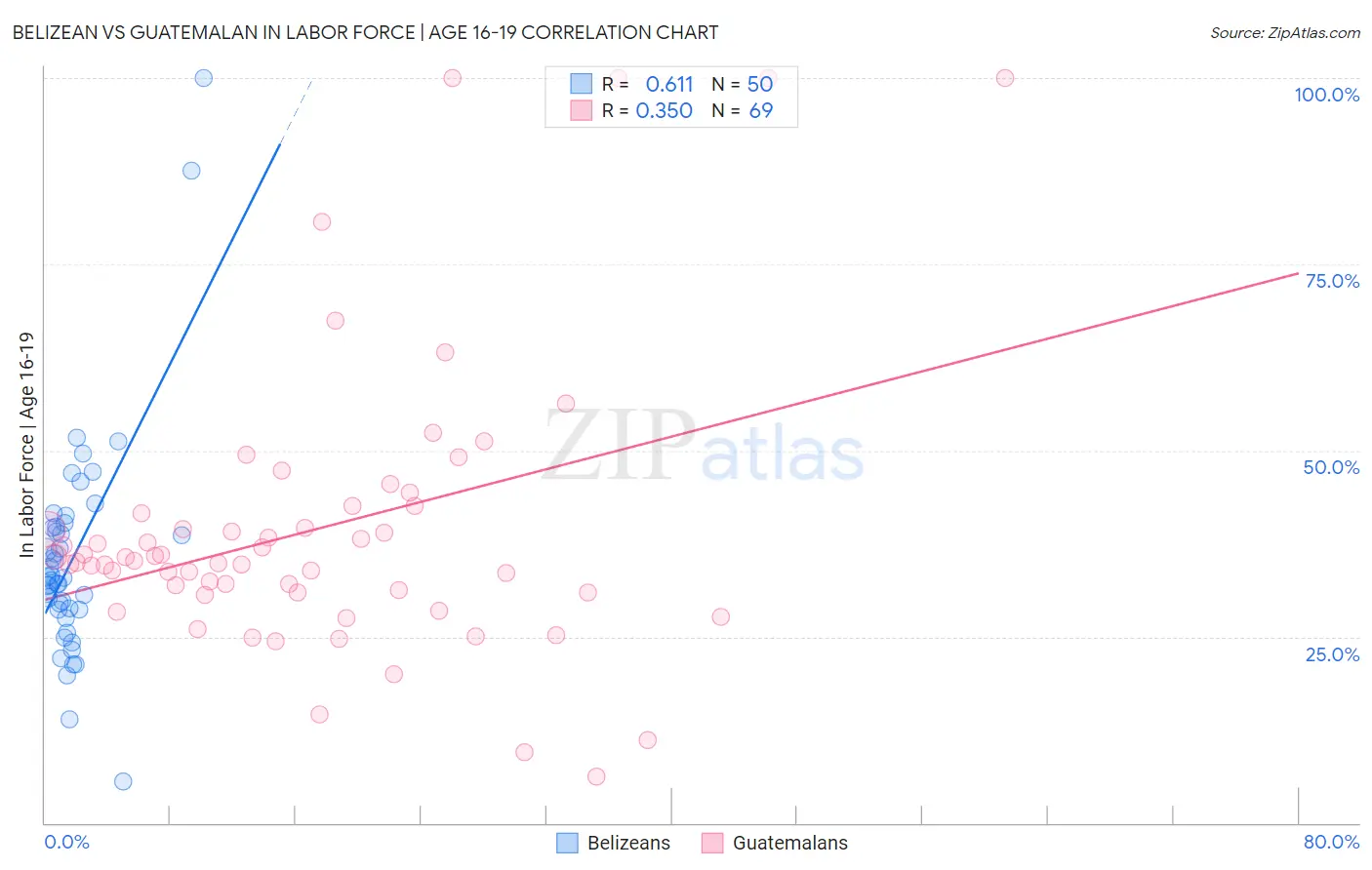 Belizean vs Guatemalan In Labor Force | Age 16-19