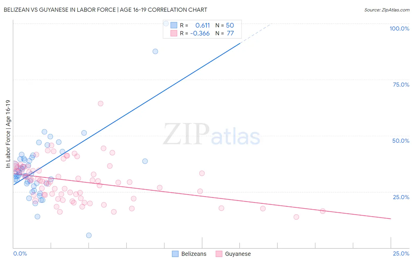 Belizean vs Guyanese In Labor Force | Age 16-19