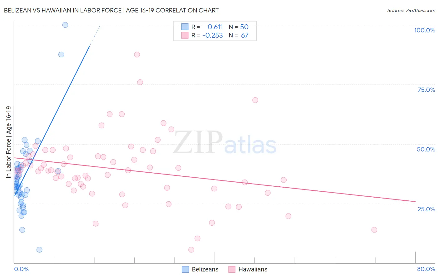 Belizean vs Hawaiian In Labor Force | Age 16-19