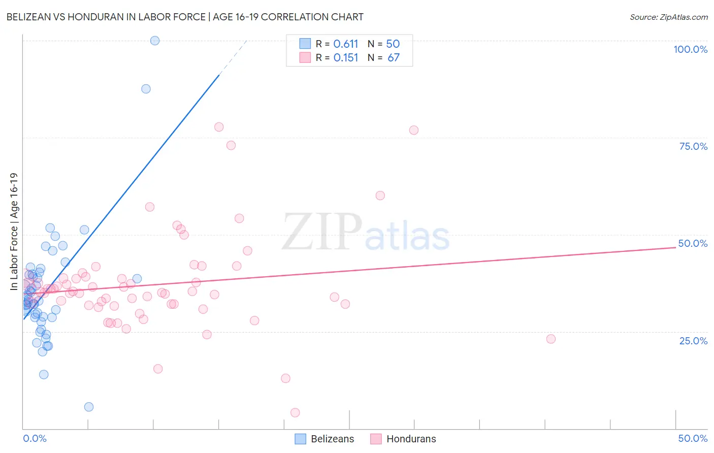 Belizean vs Honduran In Labor Force | Age 16-19