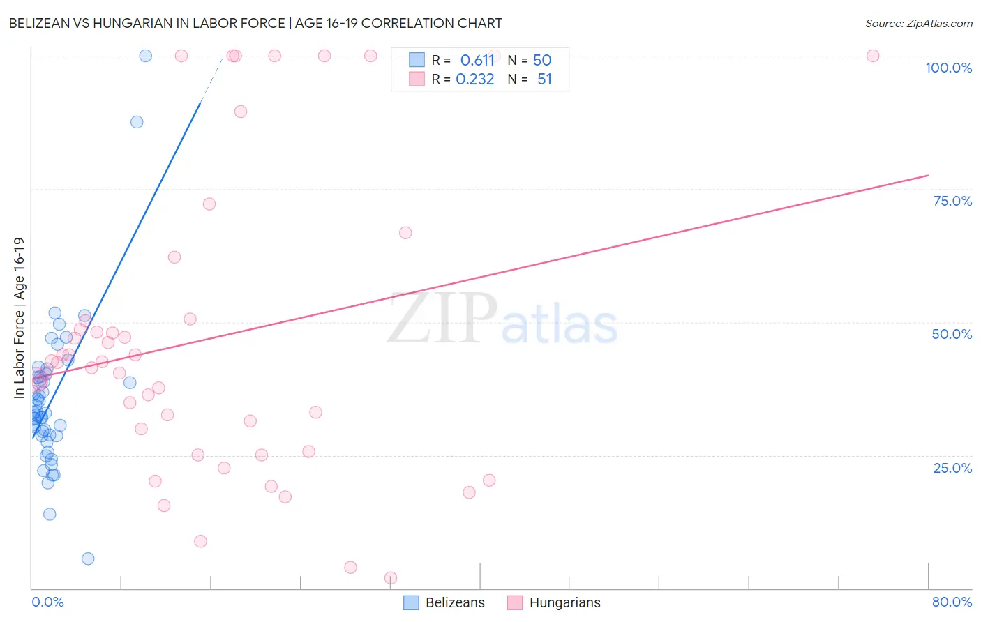 Belizean vs Hungarian In Labor Force | Age 16-19