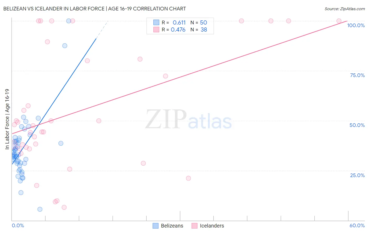 Belizean vs Icelander In Labor Force | Age 16-19