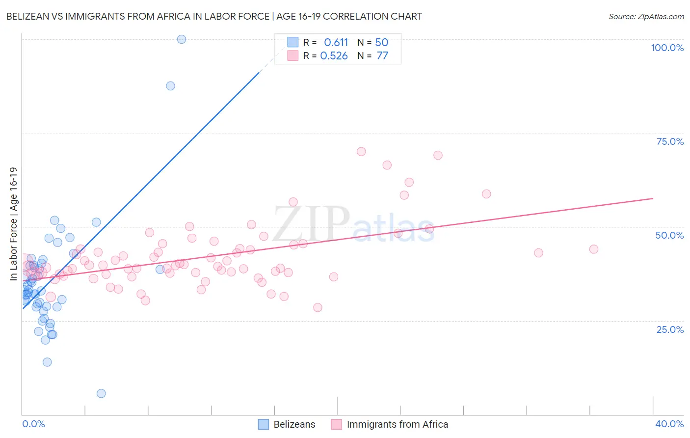 Belizean vs Immigrants from Africa In Labor Force | Age 16-19