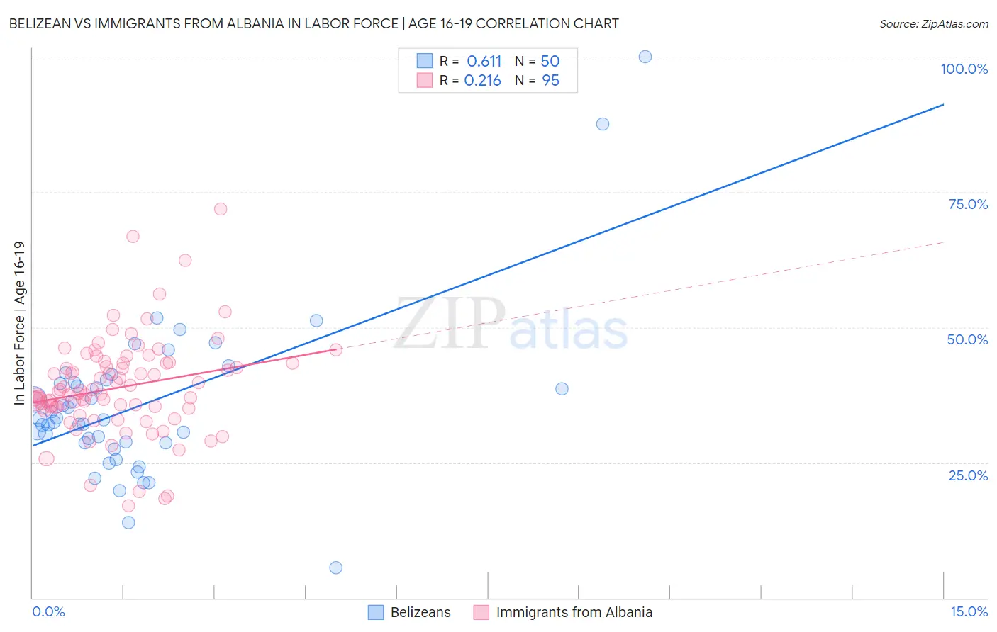 Belizean vs Immigrants from Albania In Labor Force | Age 16-19