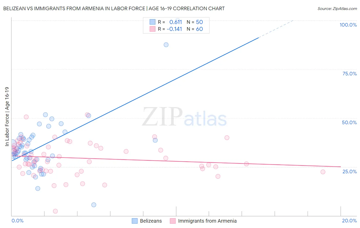 Belizean vs Immigrants from Armenia In Labor Force | Age 16-19