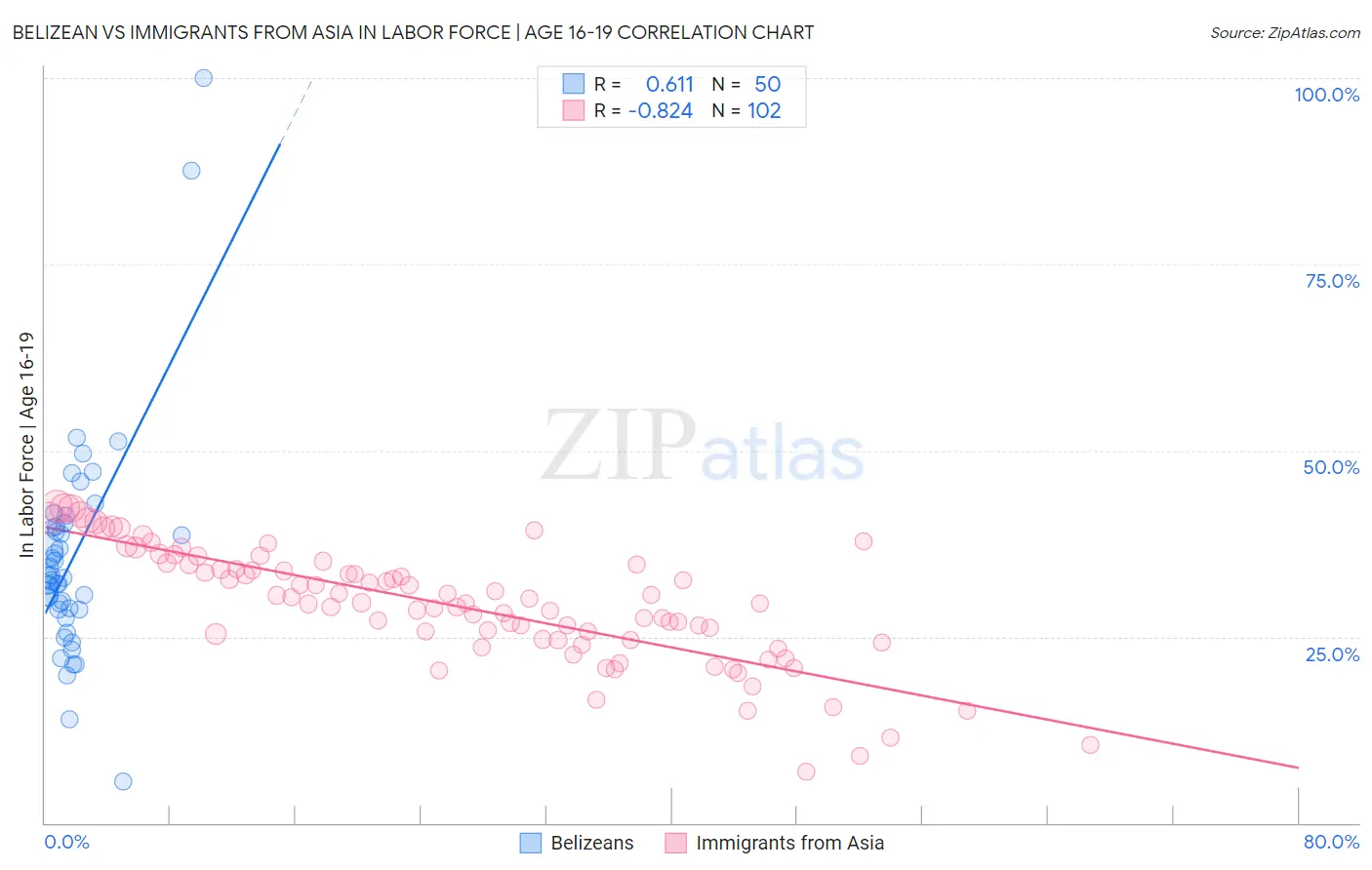Belizean vs Immigrants from Asia In Labor Force | Age 16-19
