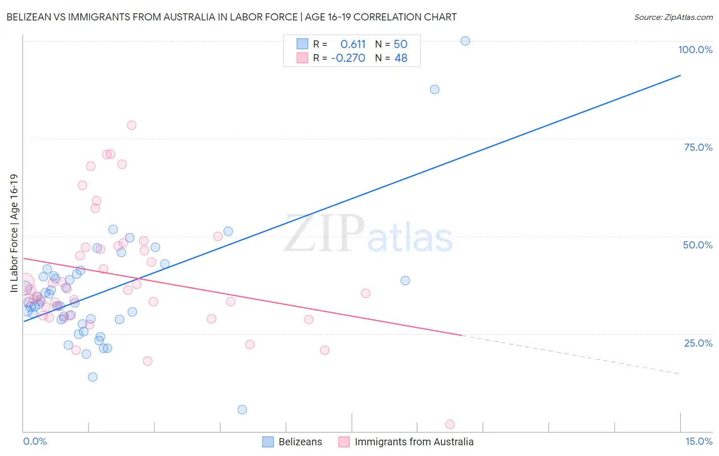 Belizean vs Immigrants from Australia In Labor Force | Age 16-19