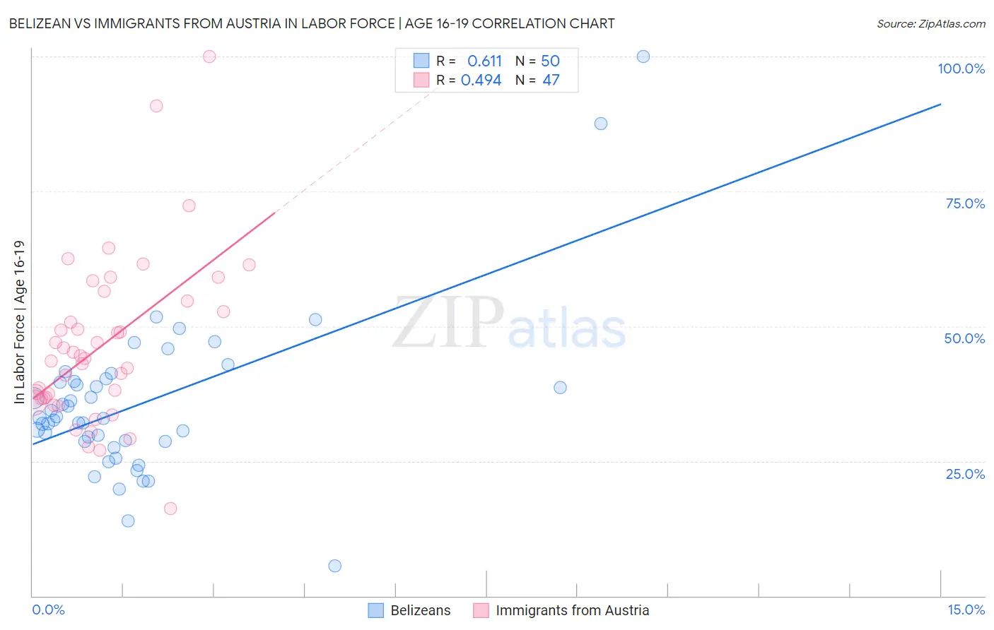 Belizean vs Immigrants from Austria In Labor Force | Age 16-19