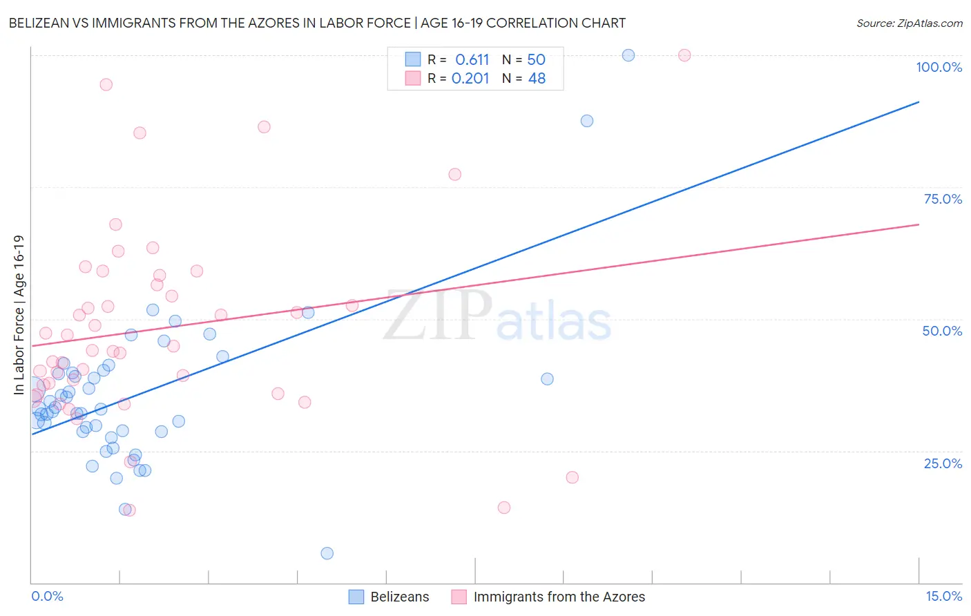 Belizean vs Immigrants from the Azores In Labor Force | Age 16-19
