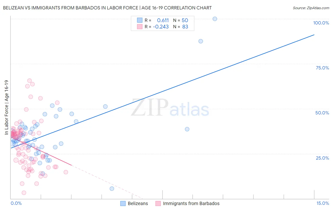Belizean vs Immigrants from Barbados In Labor Force | Age 16-19