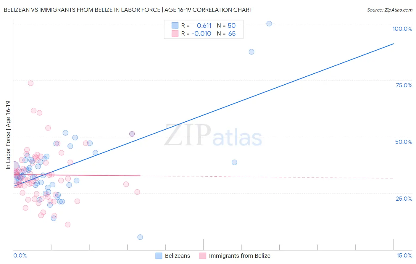 Belizean vs Immigrants from Belize In Labor Force | Age 16-19