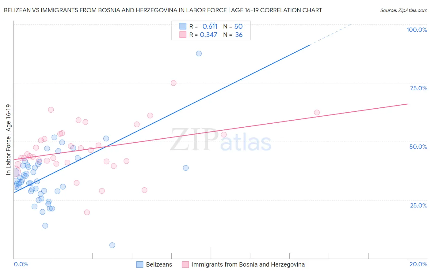 Belizean vs Immigrants from Bosnia and Herzegovina In Labor Force | Age 16-19