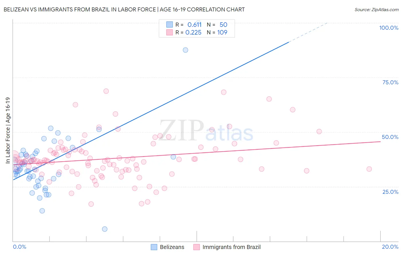 Belizean vs Immigrants from Brazil In Labor Force | Age 16-19