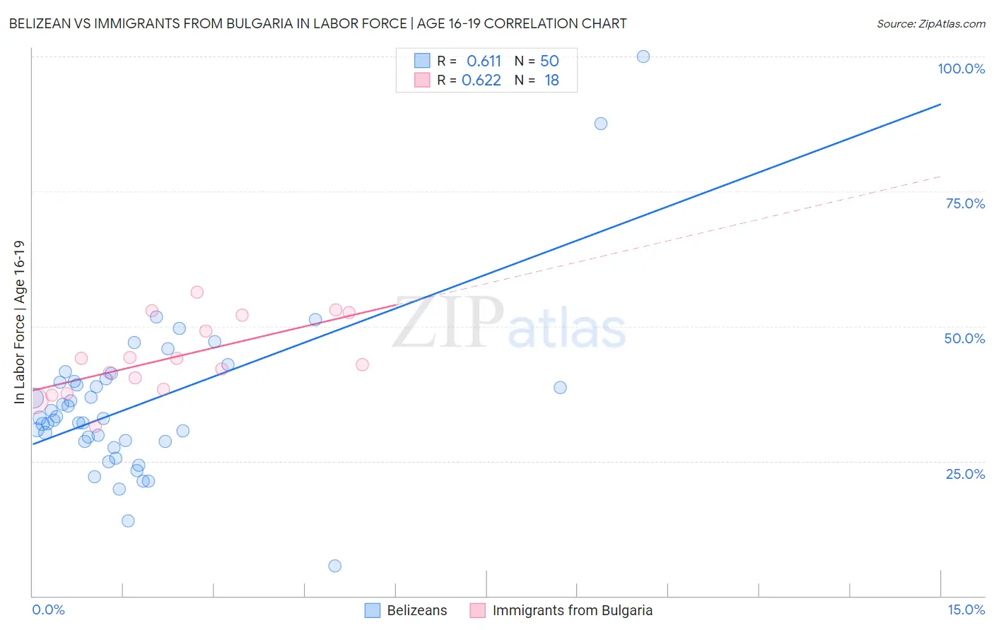 Belizean vs Immigrants from Bulgaria In Labor Force | Age 16-19
