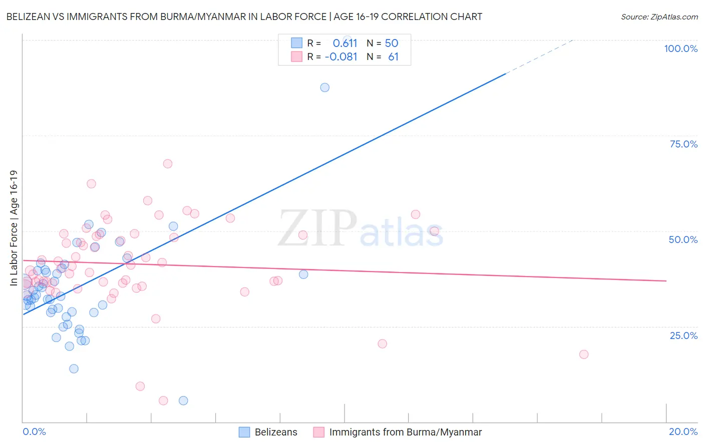 Belizean vs Immigrants from Burma/Myanmar In Labor Force | Age 16-19