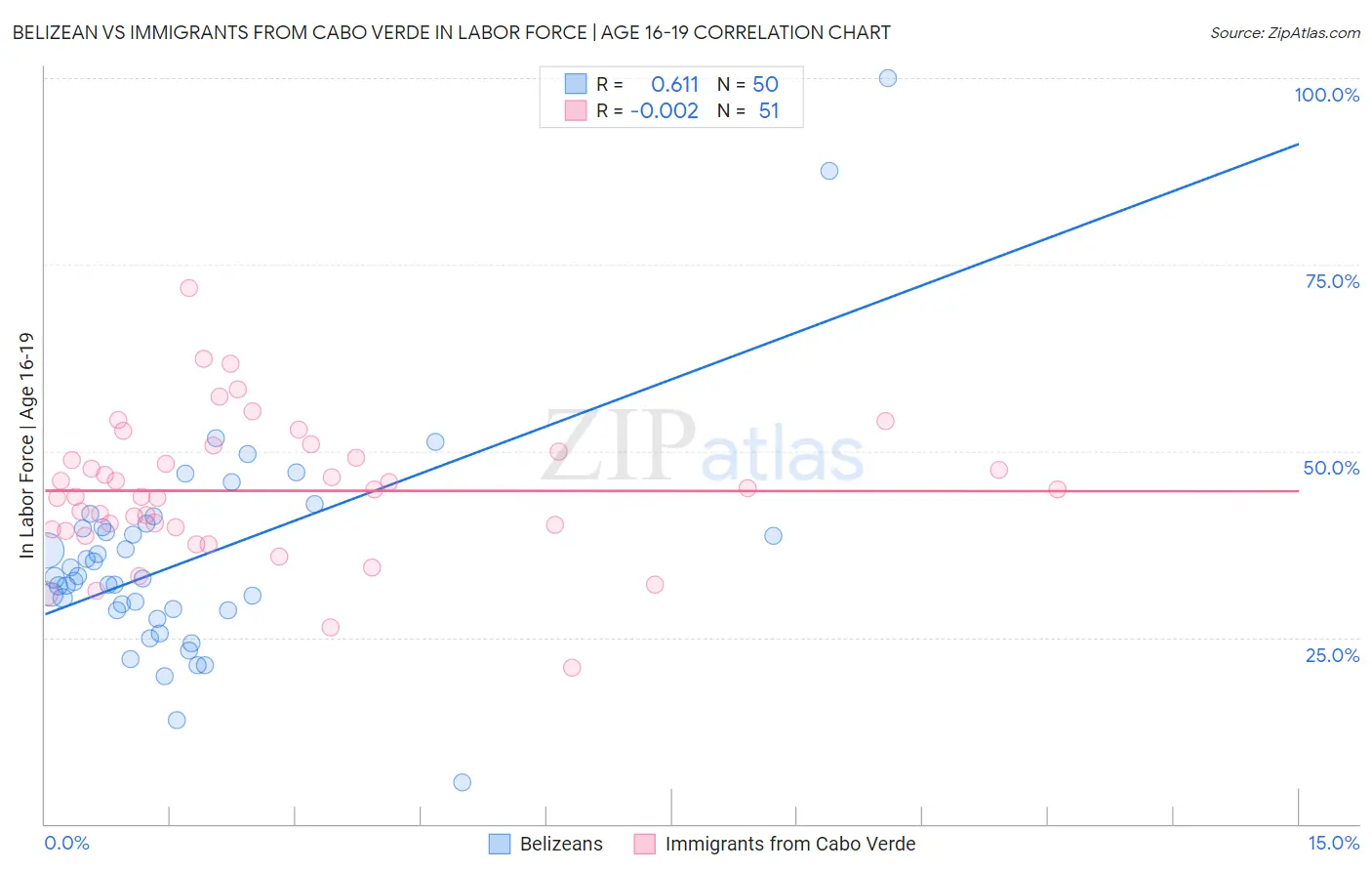 Belizean vs Immigrants from Cabo Verde In Labor Force | Age 16-19
