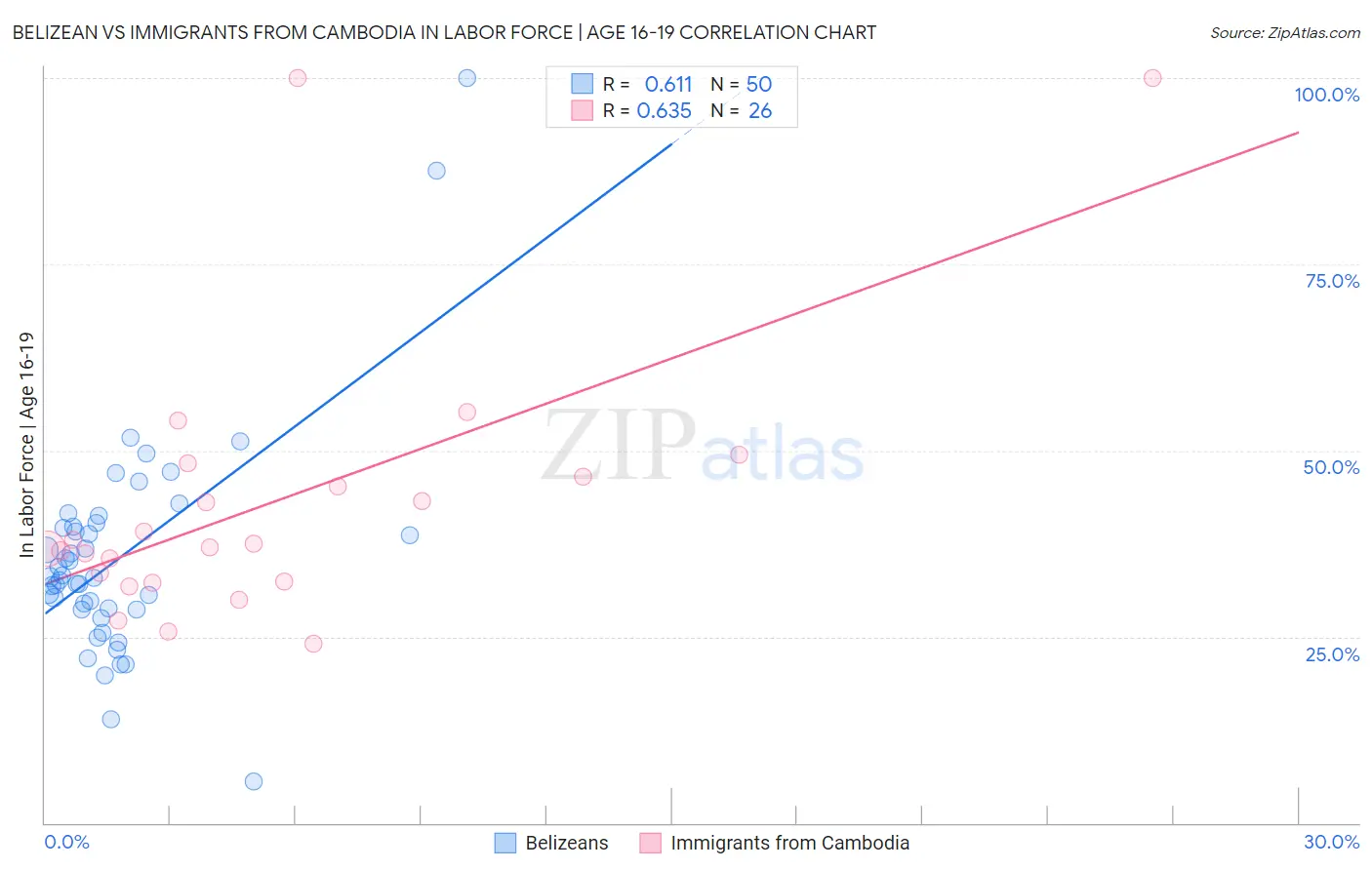 Belizean vs Immigrants from Cambodia In Labor Force | Age 16-19