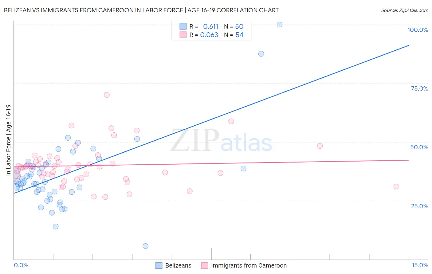 Belizean vs Immigrants from Cameroon In Labor Force | Age 16-19