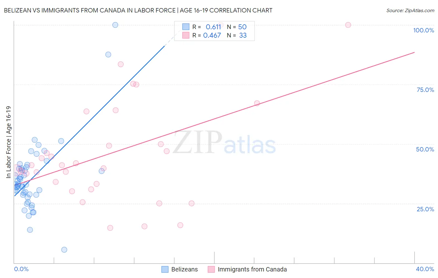 Belizean vs Immigrants from Canada In Labor Force | Age 16-19