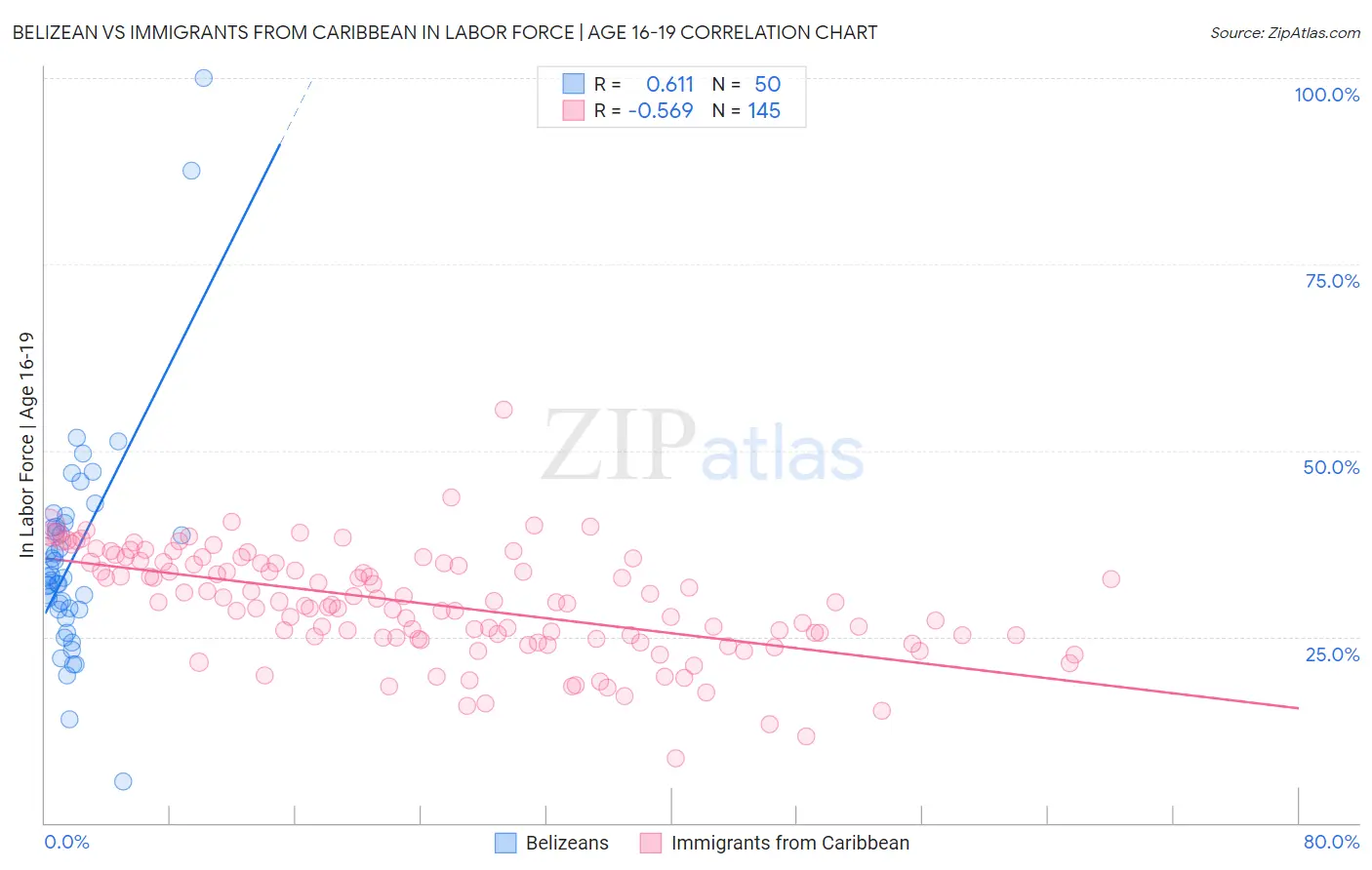 Belizean vs Immigrants from Caribbean In Labor Force | Age 16-19