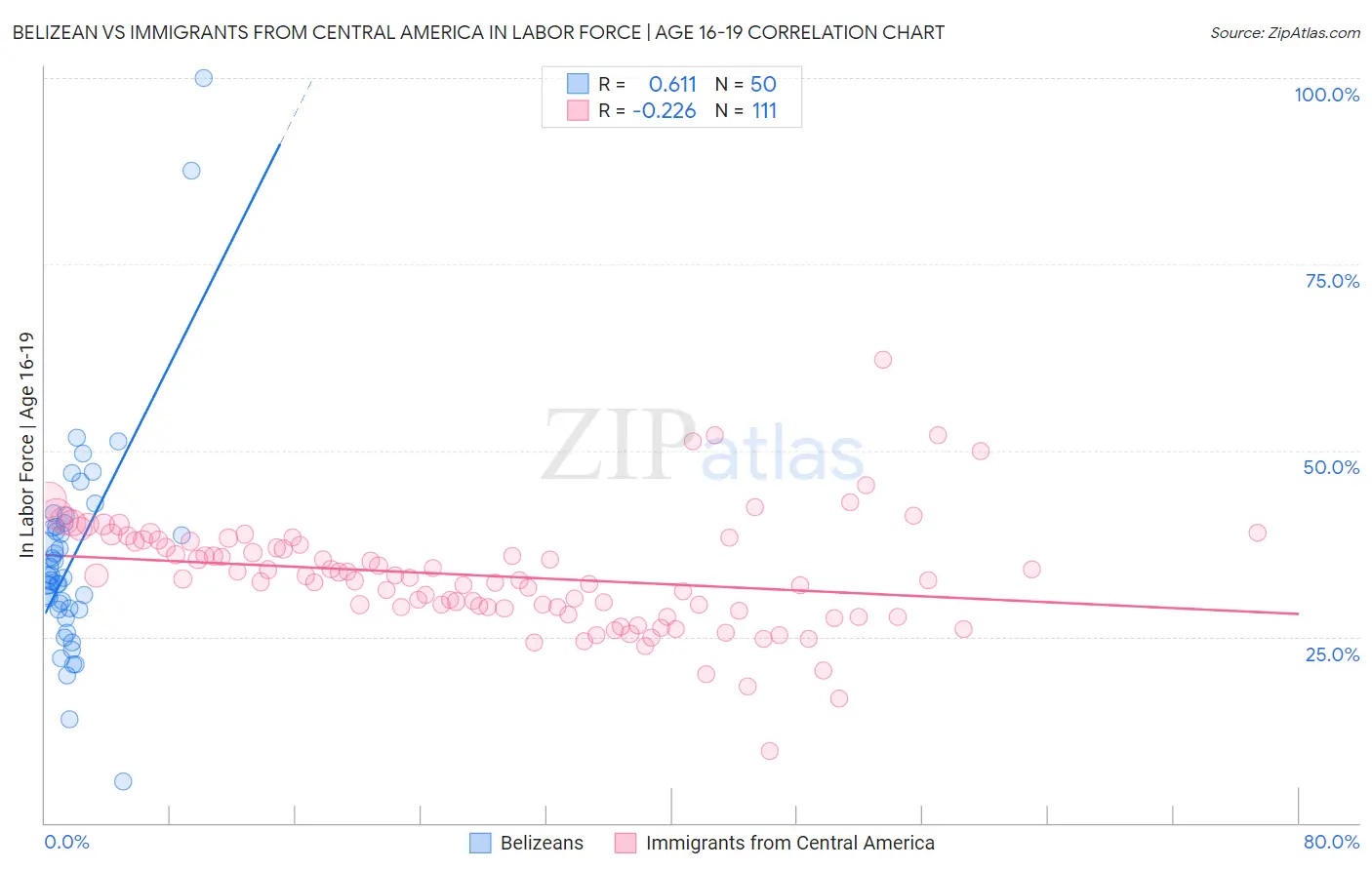 Belizean vs Immigrants from Central America In Labor Force | Age 16-19