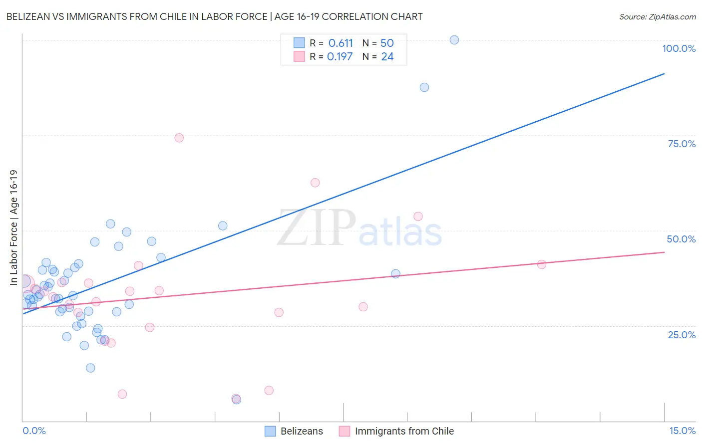 Belizean vs Immigrants from Chile In Labor Force | Age 16-19