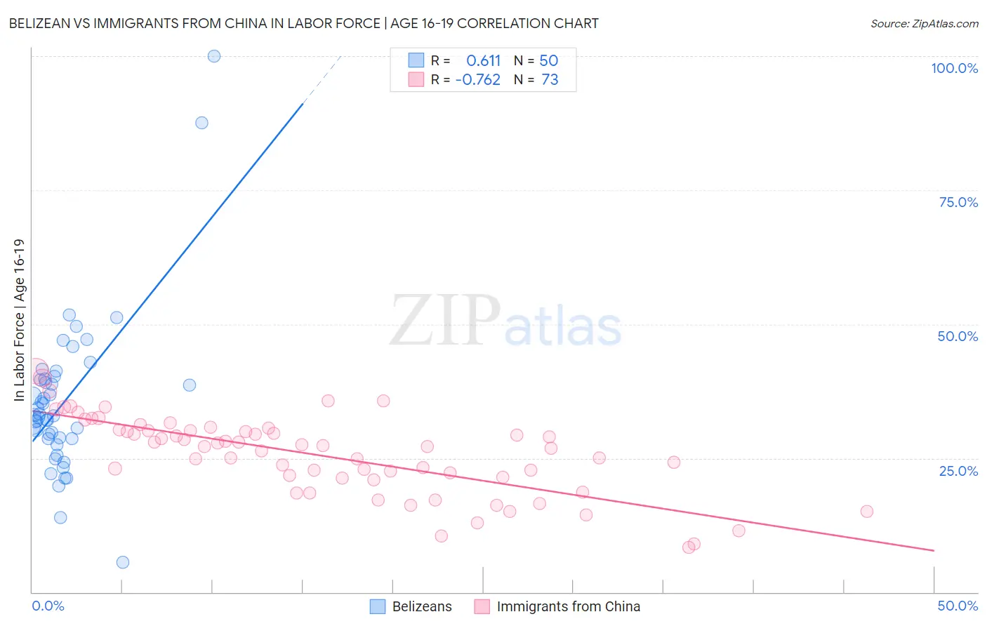 Belizean vs Immigrants from China In Labor Force | Age 16-19