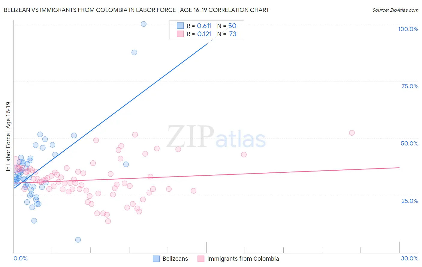 Belizean vs Immigrants from Colombia In Labor Force | Age 16-19