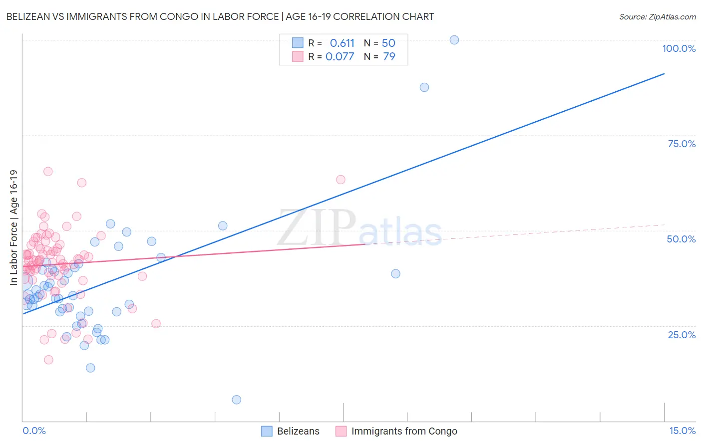 Belizean vs Immigrants from Congo In Labor Force | Age 16-19