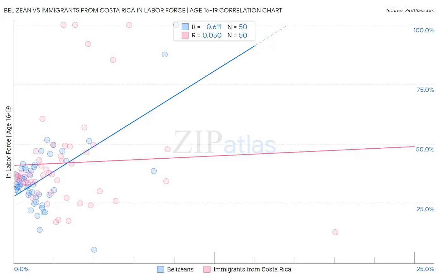 Belizean vs Immigrants from Costa Rica In Labor Force | Age 16-19