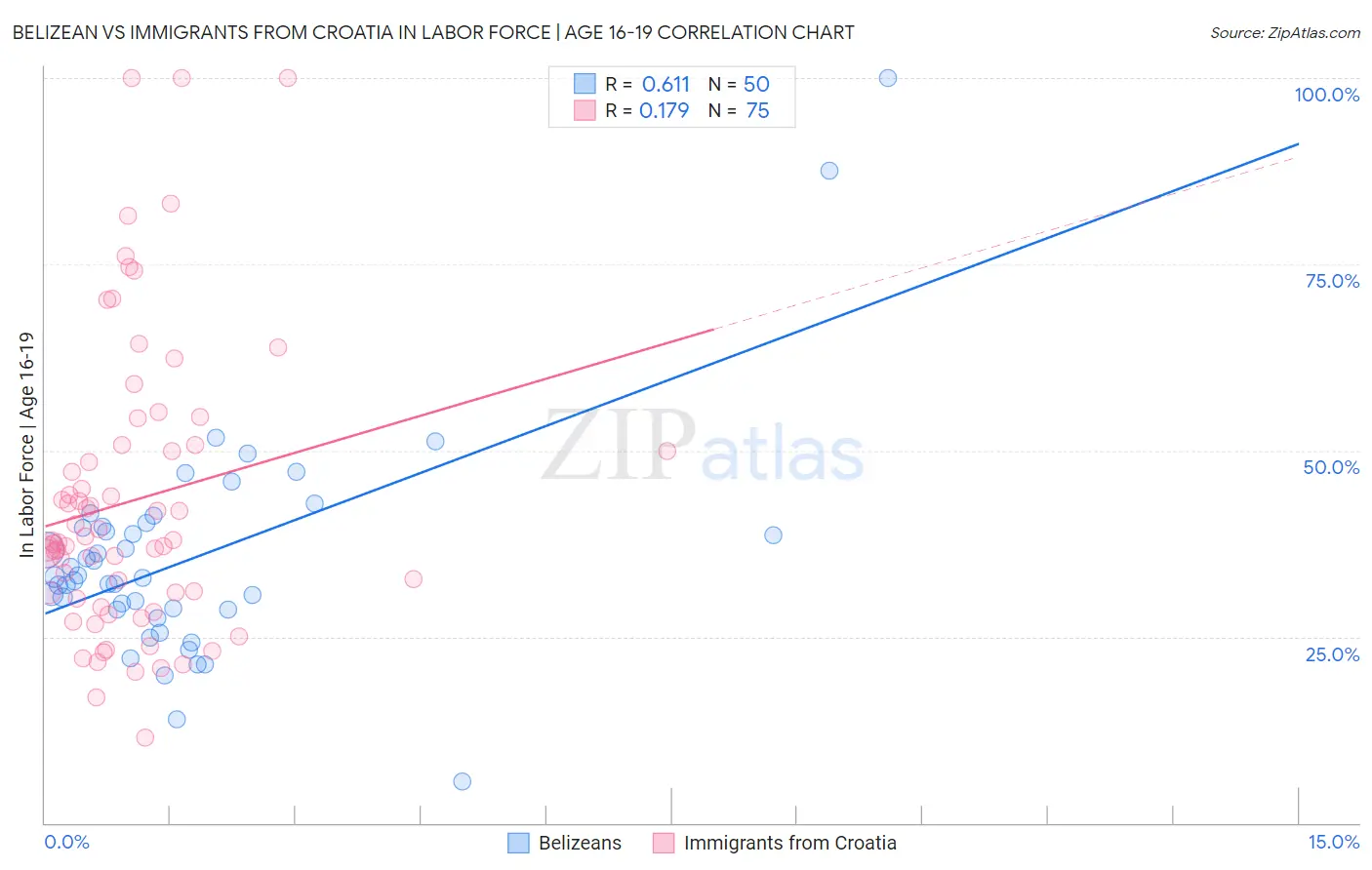 Belizean vs Immigrants from Croatia In Labor Force | Age 16-19