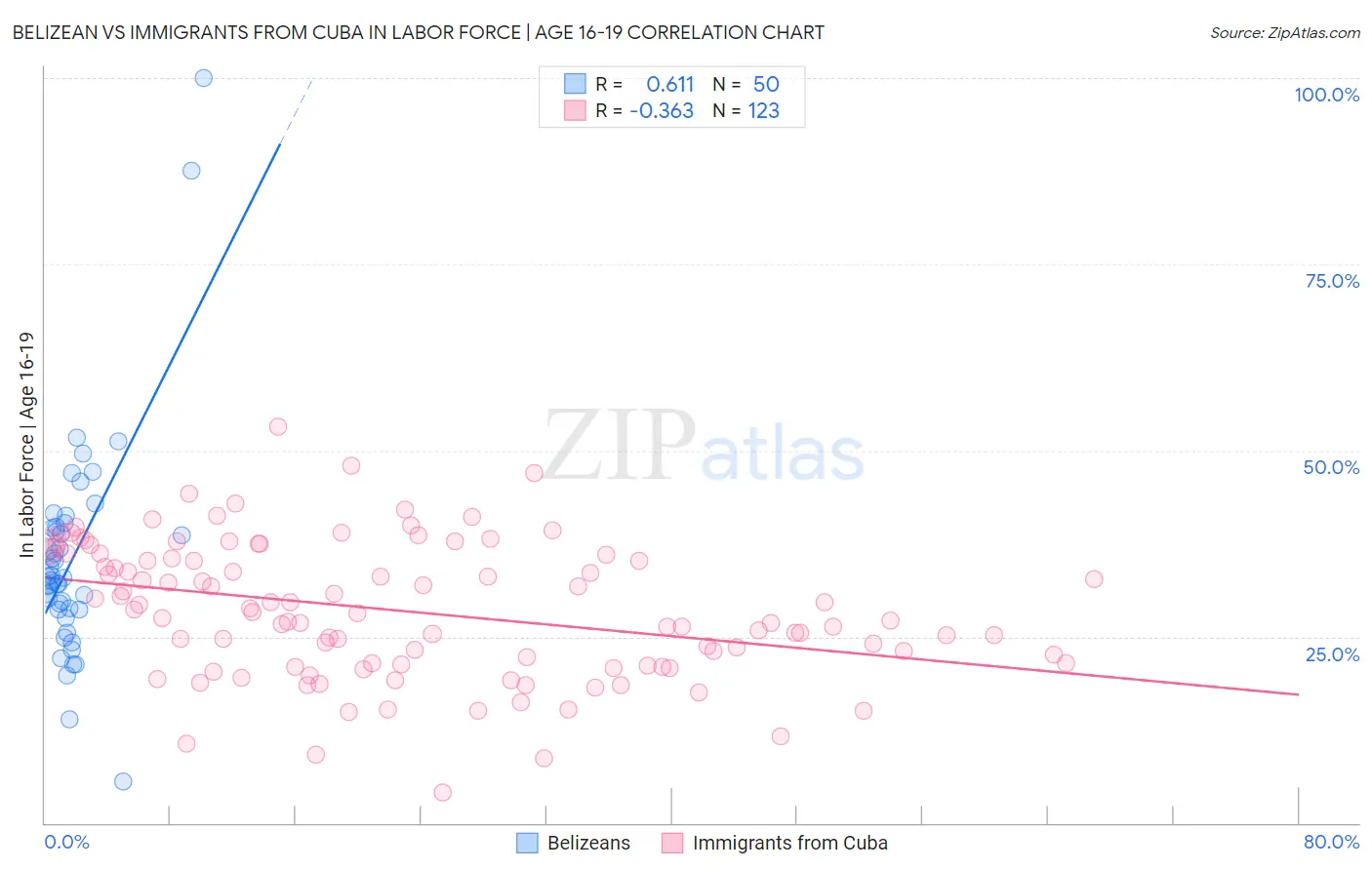 Belizean vs Immigrants from Cuba In Labor Force | Age 16-19