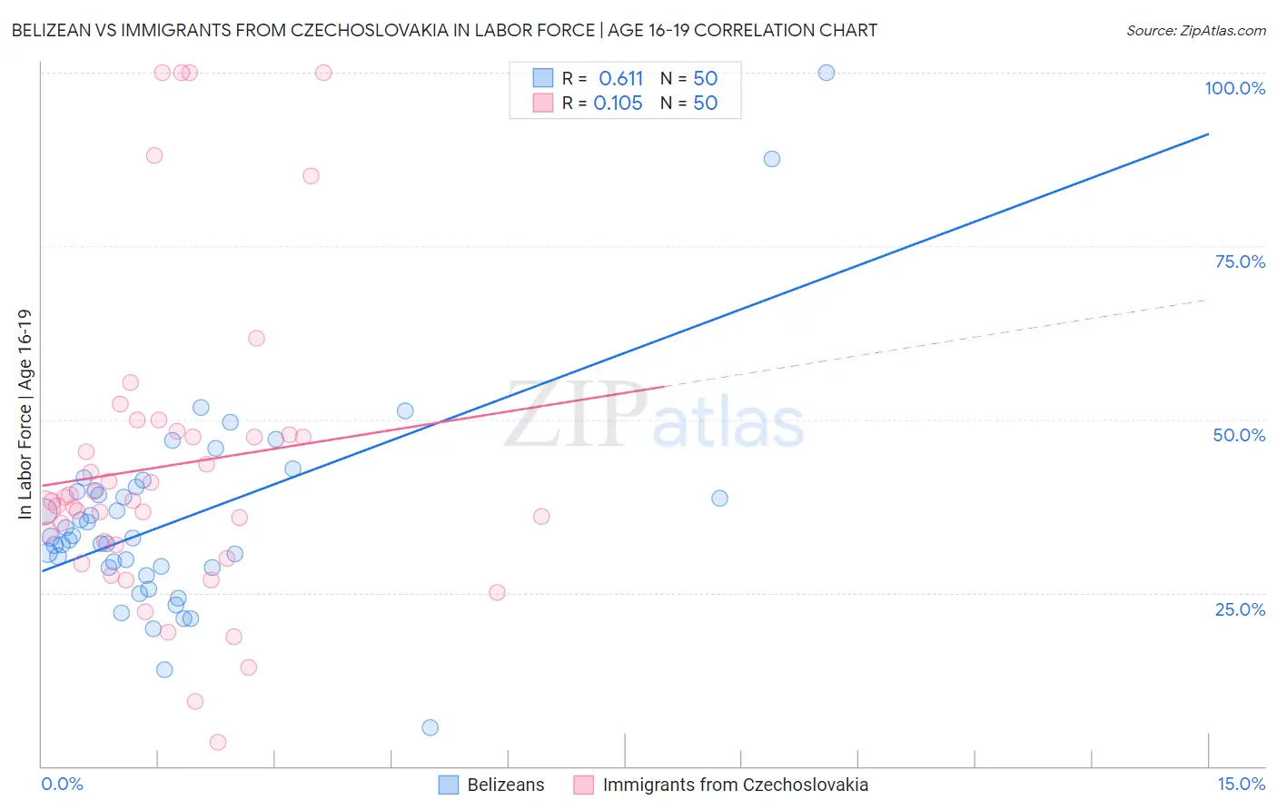 Belizean vs Immigrants from Czechoslovakia In Labor Force | Age 16-19