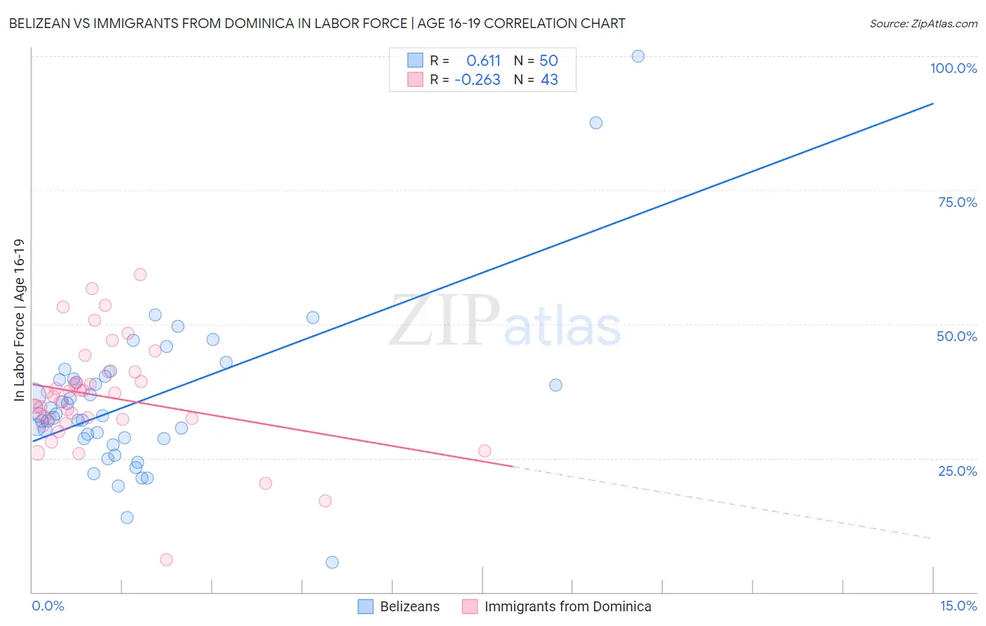 Belizean vs Immigrants from Dominica In Labor Force | Age 16-19