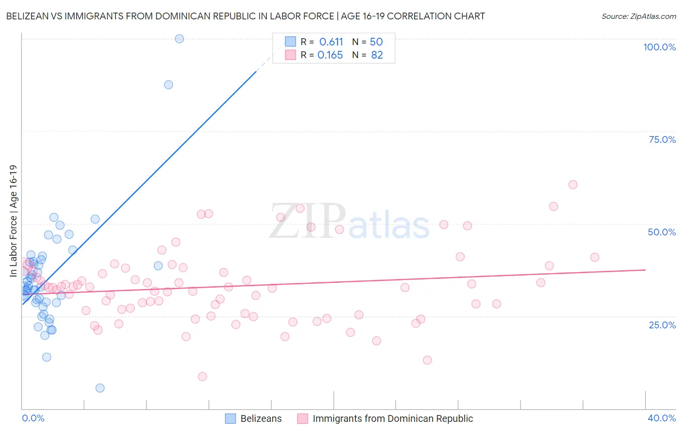 Belizean vs Immigrants from Dominican Republic In Labor Force | Age 16-19