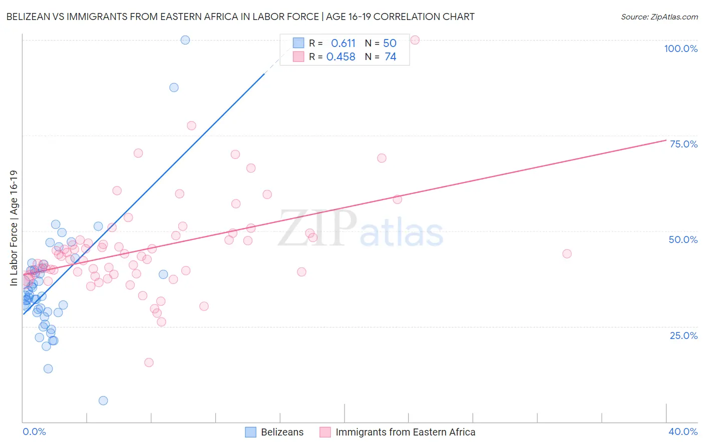 Belizean vs Immigrants from Eastern Africa In Labor Force | Age 16-19