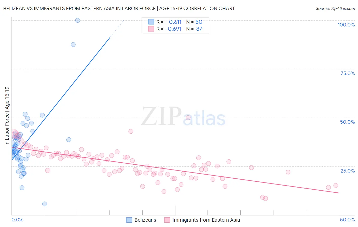 Belizean vs Immigrants from Eastern Asia In Labor Force | Age 16-19