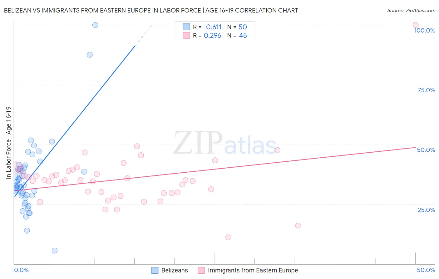 Belizean vs Immigrants from Eastern Europe In Labor Force | Age 16-19
