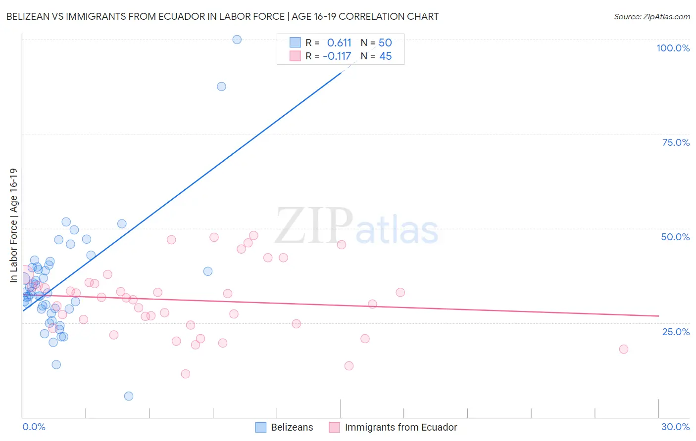 Belizean vs Immigrants from Ecuador In Labor Force | Age 16-19
