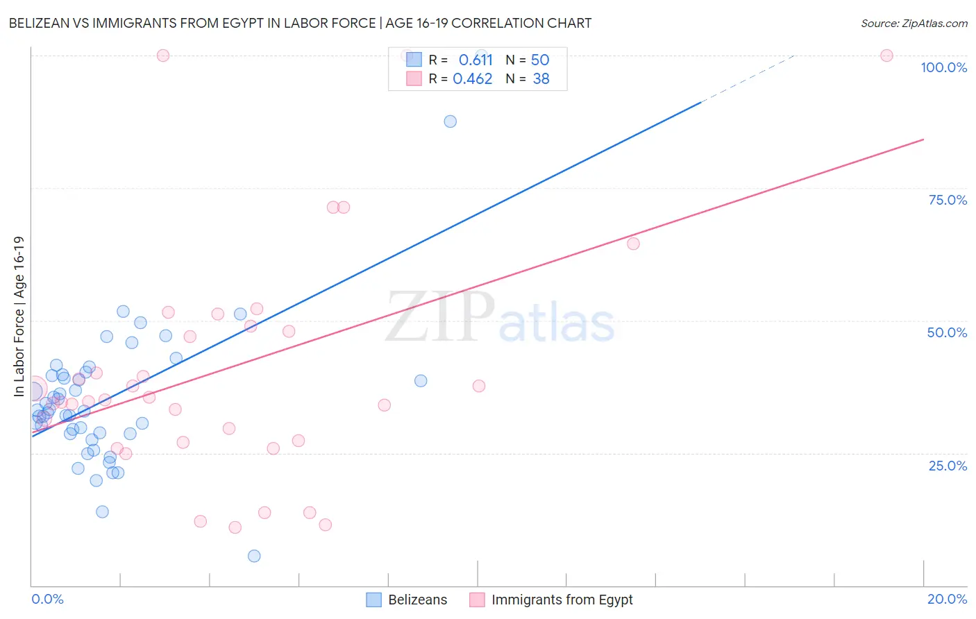 Belizean vs Immigrants from Egypt In Labor Force | Age 16-19