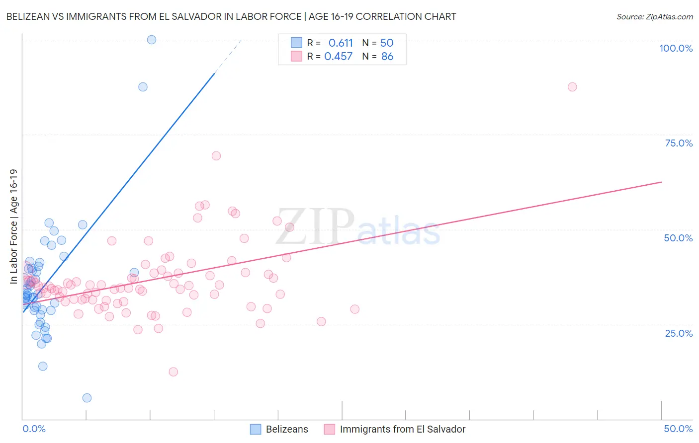 Belizean vs Immigrants from El Salvador In Labor Force | Age 16-19
