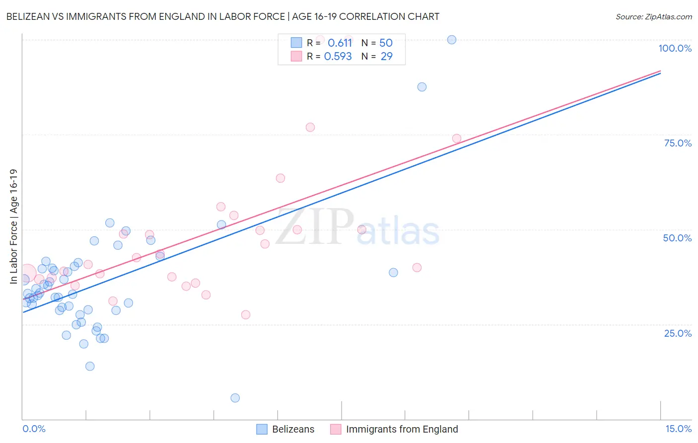 Belizean vs Immigrants from England In Labor Force | Age 16-19