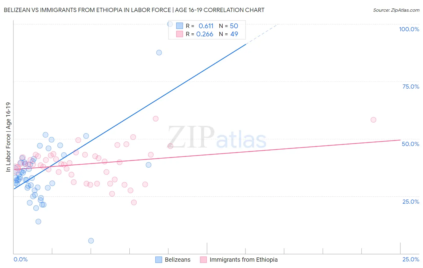 Belizean vs Immigrants from Ethiopia In Labor Force | Age 16-19