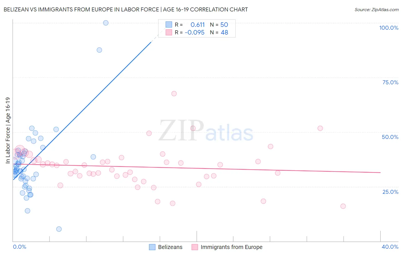 Belizean vs Immigrants from Europe In Labor Force | Age 16-19