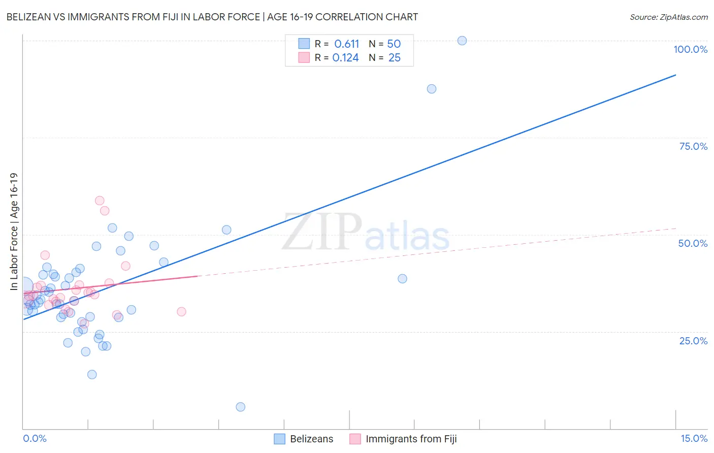 Belizean vs Immigrants from Fiji In Labor Force | Age 16-19